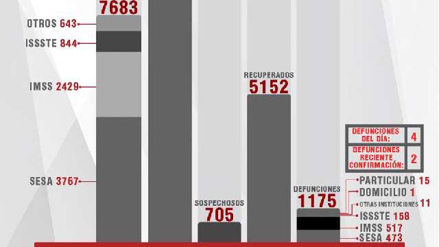 Confirma SESA 6 personas recuperadas, 6 defunciones y 26 casos positiv...