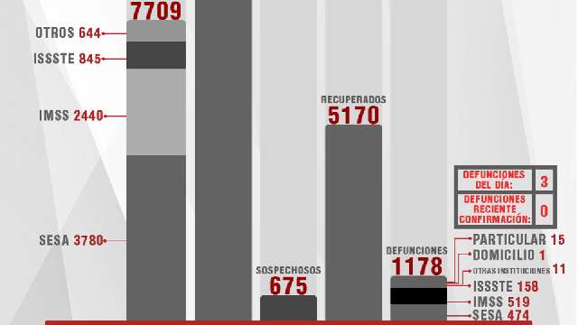 Confirma SESA 18 personas recuperadas, 3 defunciones y 25 casos positi...