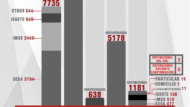 Confirma SESA 8 personas recuperadas, 3 defunciones y 25 casos positiv...