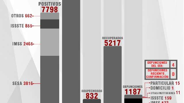 Confirma SESA 12 personas recuperadas, 4 defunciones y 30 casos positi...
