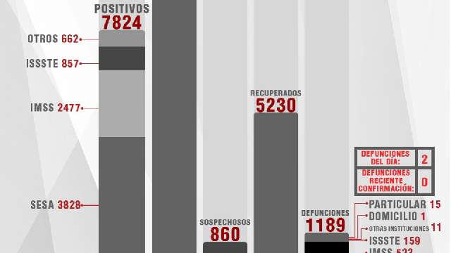 Confirma SESA 13 personas recuperadas, 2 defunciones y 24 casos positi...