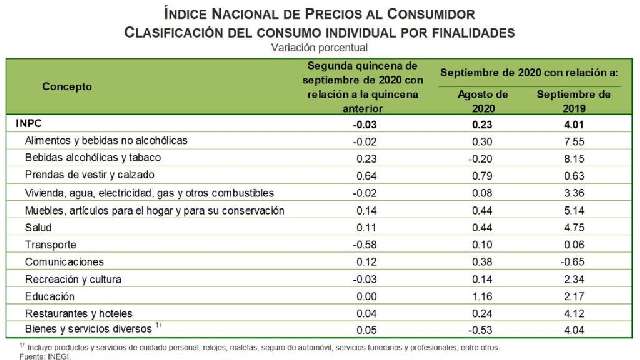 Registró Tlaxcala la mayor disminución de precios al consumidor 