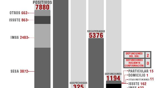 Confirma SESA 105 personas recuperadas, 2 defunciones y 27 casos posit...