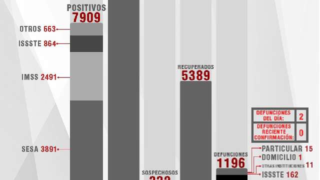 Confirma SESA 13 personas recuperadas, 2 defunciones y 25 casos positi...