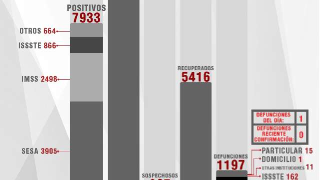 Confirma SESA 27 personas recuperadas, 1 defunción y 23 casos positiv...