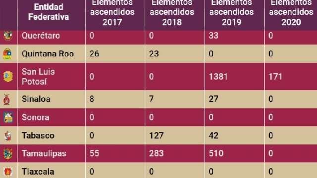 Califica SESNSP al 12% de policías estatales de Tlaxcala como no apto...