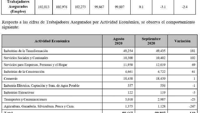 Aumentaron los trabajadores asegurados en septiembre en la entidad 