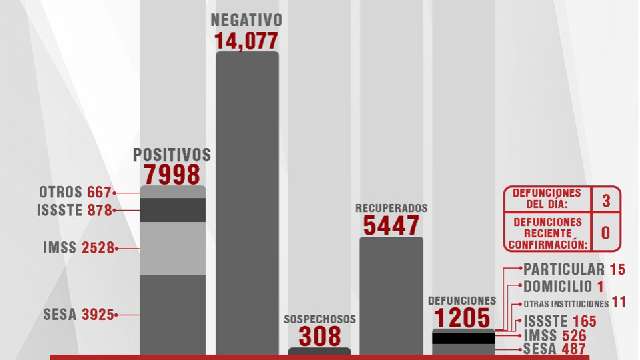 Confirma SESA 14 personas recuperadas, 3 defunciones y 28 casos positi...