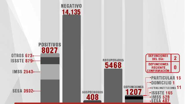 Confirma SESA 21 personas recuperadas, 2 defunciones y 22 casos positi...