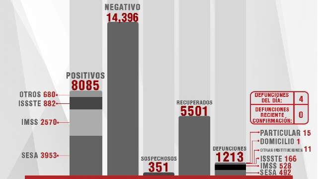 Confirma SESA 12 personas recuperadas, 4 defunciones y 26 casos positi...
