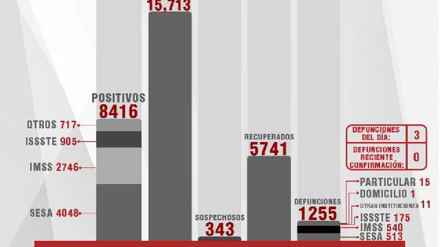 Confirma SESA 13 personas recuperadas, 3 defunciones y 18 casos positi...