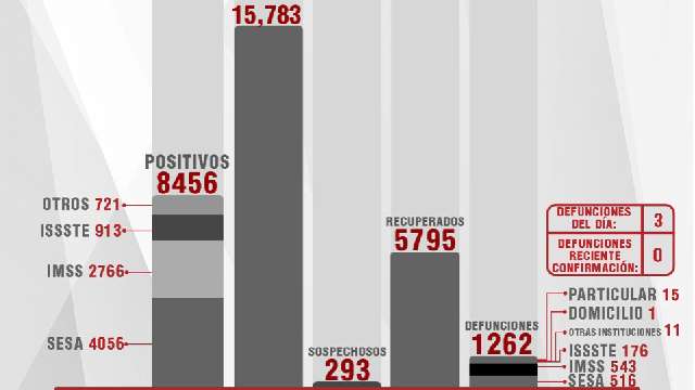 Confirma SESA 26 personas recuperadas, 3 defunciones y 16 casos positi...