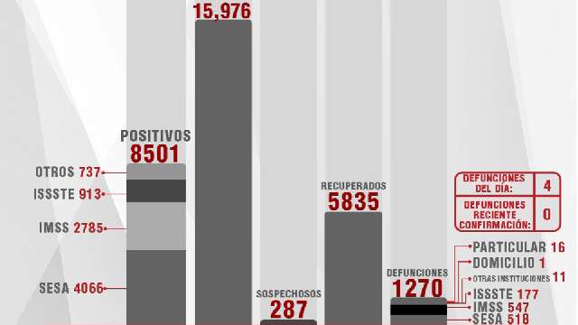 Confirma SESA 18 personas recuperadas, 4 defunciones y 18 casos positi...