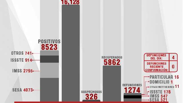 Confirma SESA 27 personas recuperadas, 4 defunciones y 17 casos positi...