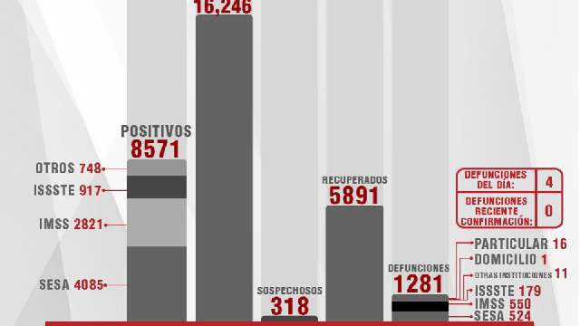 Confirma SESA 14 personas recuperadas, 4 defunciones y 18 casos positi...