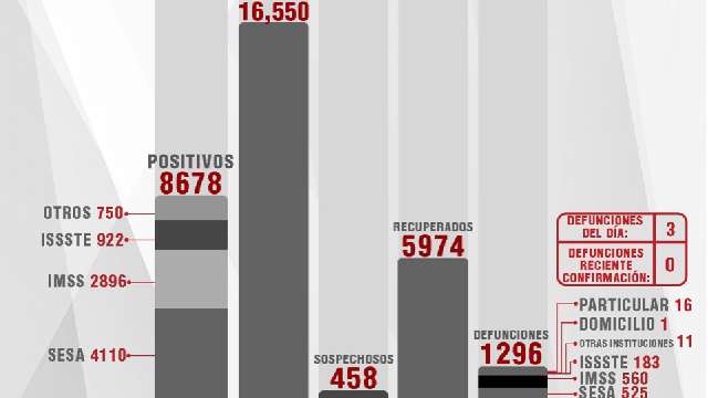 Confirma SESA 12 personas recuperadas, 3 defunciones y 19 casos positi...