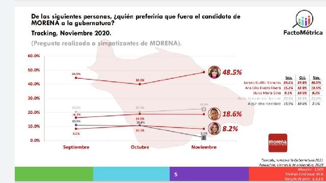 PRI sube y Morena baja en preferencias electorales, Lorena se mantiene a la cabeza mientras PAN y PRD se estancan 