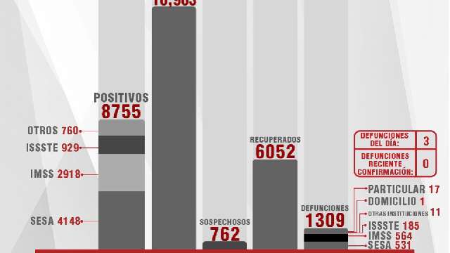 Confirma SESA 23 personas recuperadas, 3 defunciones y 18 casos positi...