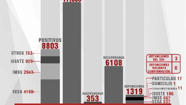 Confirma SESA 22 personas recuperadas, 3 defunciones y 15 casos positi...