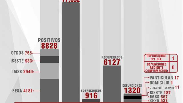 Confirma SESA 11 personas recuperadas, 1 defunción y 11 casos positiv...