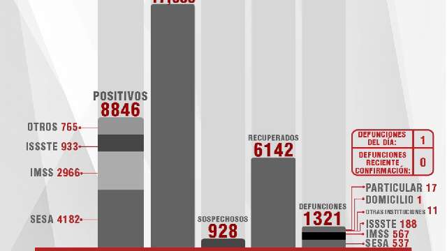 Confirma SESA 15 personas recuperadas, 1 defunción y 18 casos positiv...