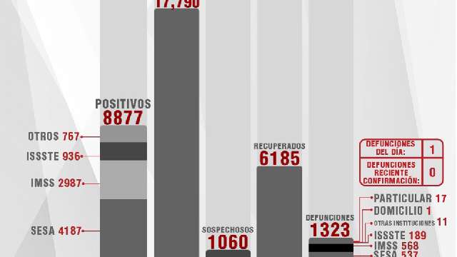 Confirma SESA 22 personas recuperadas, 1 defunción y 9 casos positivo...