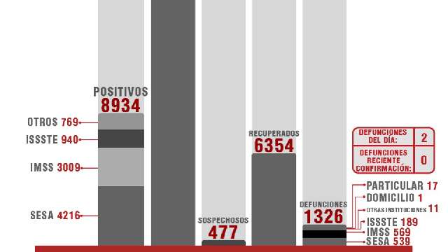 Confirma SESA 123 personas recuperadas, 2 defunciones y 29 casos posit...