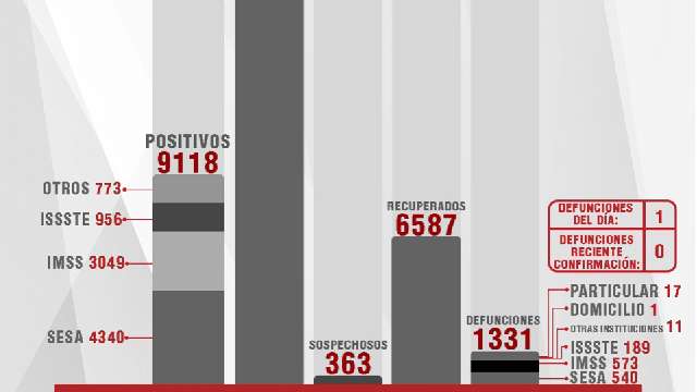 Confirma SESA 53 personas recuperadas, 1 defunción y 28 casos positiv...