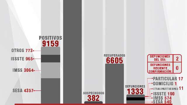 Confirma SESA 18 personas recuperadas, 2 defunciones y 41 casos positi...