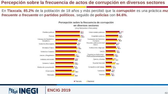 Tlaxcaltecas consideran que inseguridad, corrupción y desempleo son l...