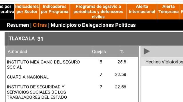 Issste, IMSS y GN, instituciones con más violaciones a derechos human...