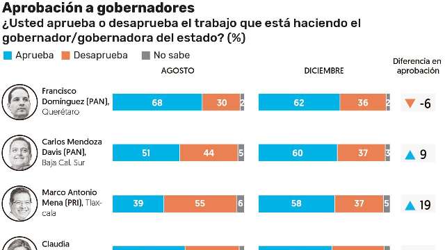 Avanza Marco Mena, se convierte en el tercer mejor gobernador de los e...