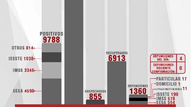 Confirma SESA 35 personas recuperadas, 4 defunciones y 57 casos positi...