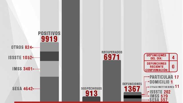 Confirma SESA 20 personas recuperadas, 4 defunciones y 59 casos positi...