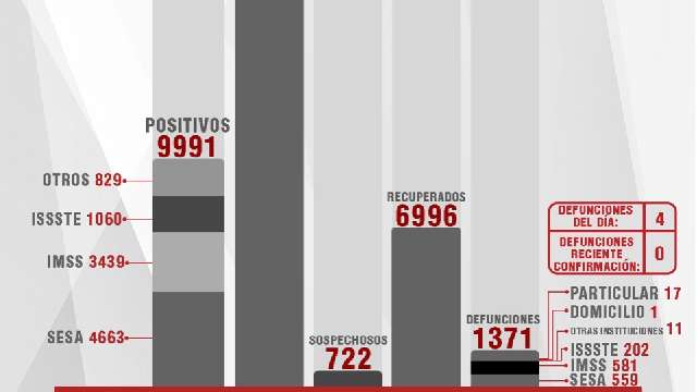 Confirma SESA 25 personas recuperadas, 4 defunciones y 65 casos positi...