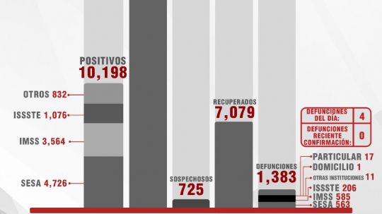 Confirma SESA 28 personas recuperadas, 4 defunciones y 71 casos positi...