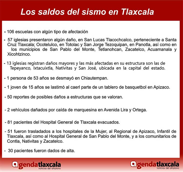 Dejó sismo 57 iglesias y 106 escuelas dañadas